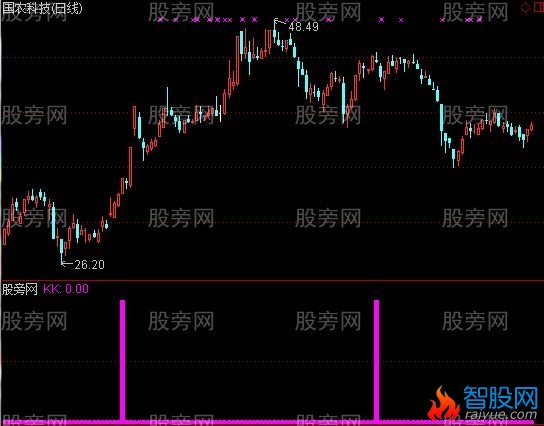 通达信雄鹰展翅指标公式