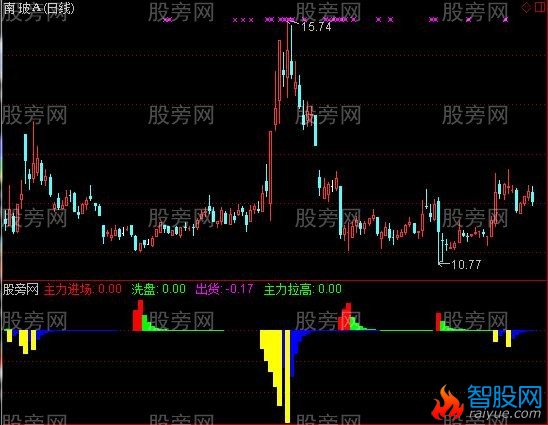 通达信拉高出货指标公式
