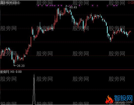 通达信K线形态选股指标公式