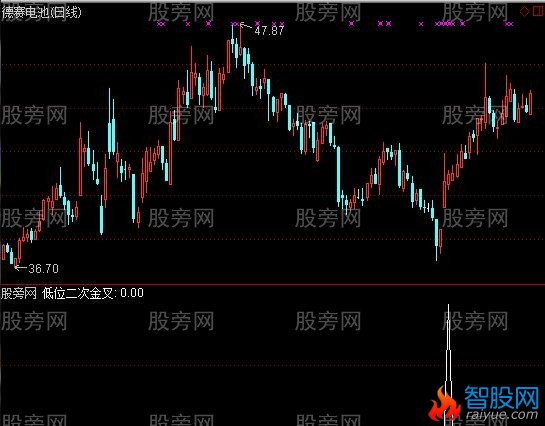 通达信买在低位拉升前选股指标公式