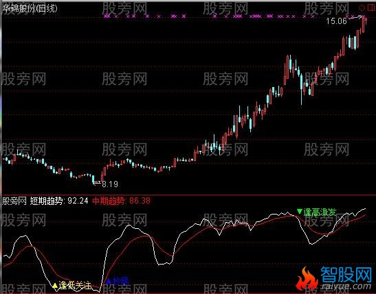 通达信逃顶第一指标公式