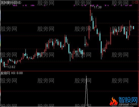 通达信烂板高开选股指标公式
