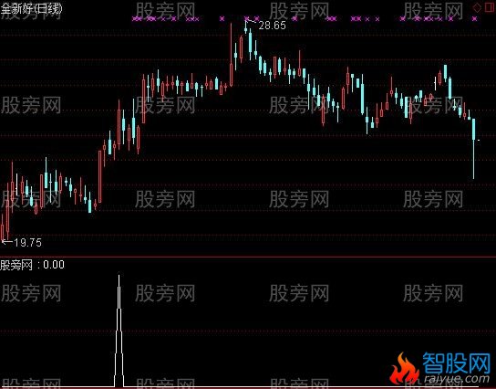 通达信妖鸡2号选股指标公式