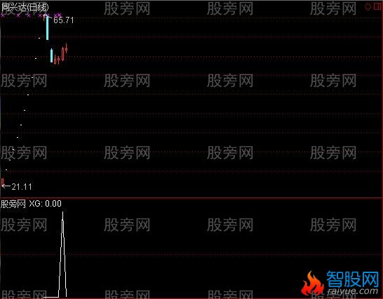 通达信板后U型选股指标公式