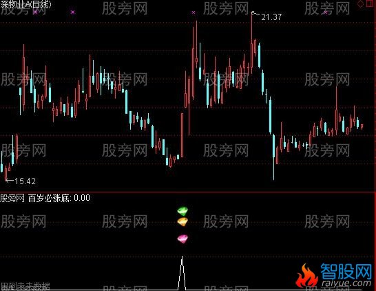 通达信百岁未来必涨底指标公式