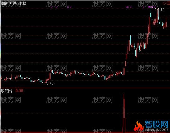 通达信他山之石选股指标公式