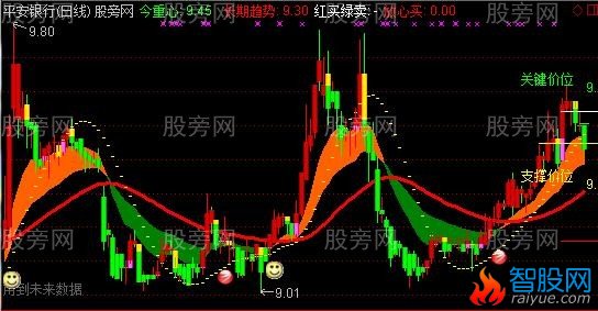 通达信放心买入主图指标公式
