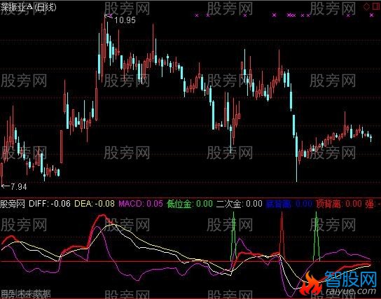 通达信MACD￥做T指标公式