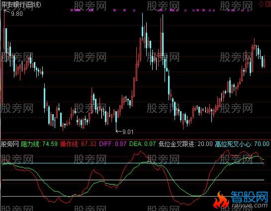 通达信叉叉又见叉叉指标公式