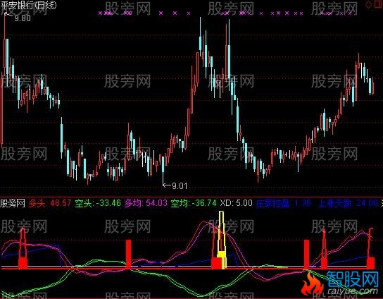 通达信看涨停天机指标公式