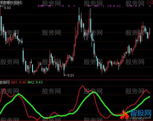 通达信枯木逢春指标公式
