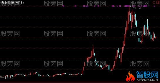 通达信乾坤阴阳选股指标公式