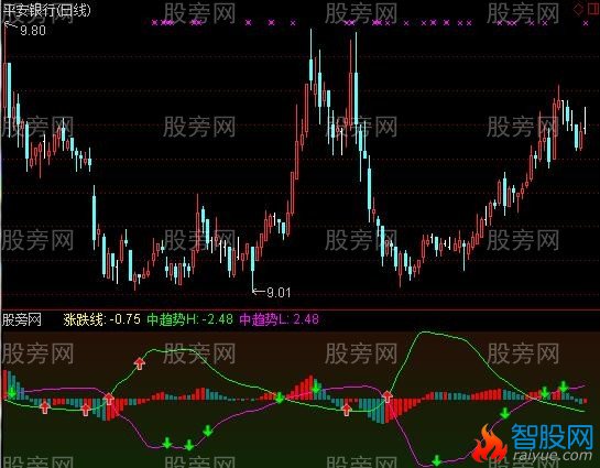 通达信中短方向指标公式