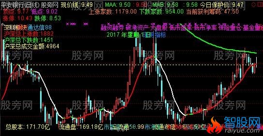 通达信双线支撑压力多功能主图指标公式