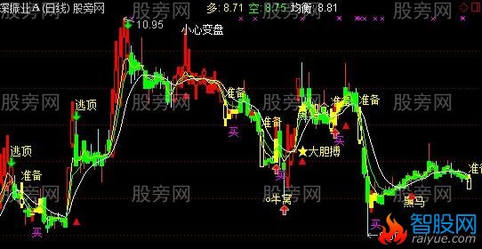 通达信终极超牛波段主图指标公式