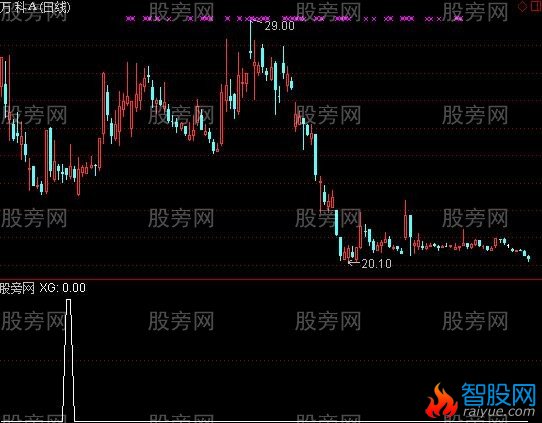通达信金钻今买明卖选股指标公式