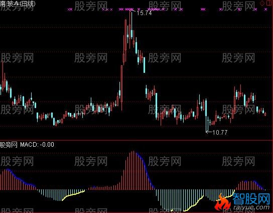 通达信MACD修正指标公式