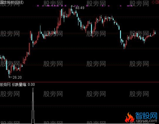 通达信价跌量缩选股指标公式