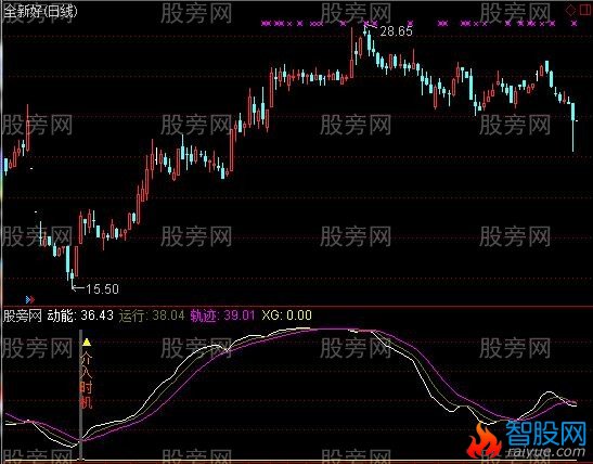 通达信介入时机及选股指标公式