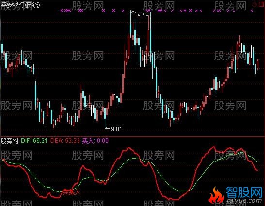 通达信黄金机遇指标公式
