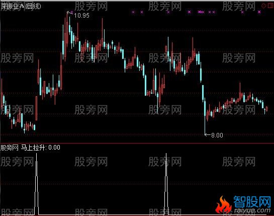 通达信马上拉升选股指标公式