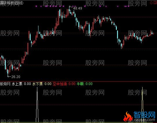 通达信牛眼空中加油指标公式