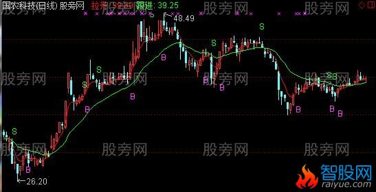 通达信带BS的擒牛主图指标公式