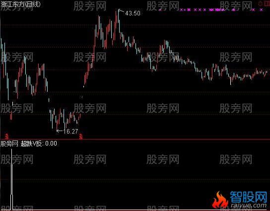 通达信超跌V反选股指标公式