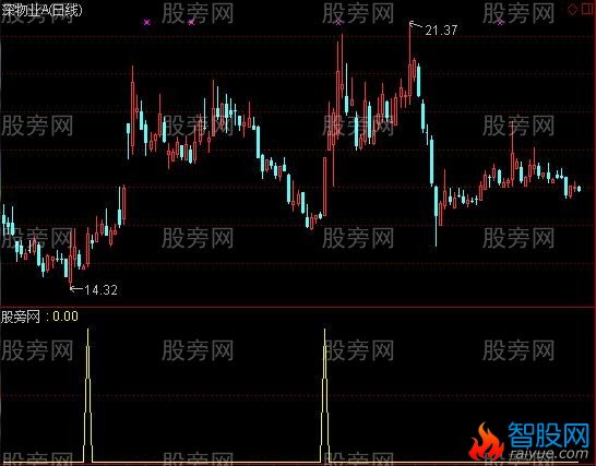 通达信青云直上选股指标公式