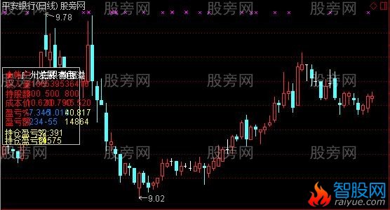 通达信全息帐户主图指标公式