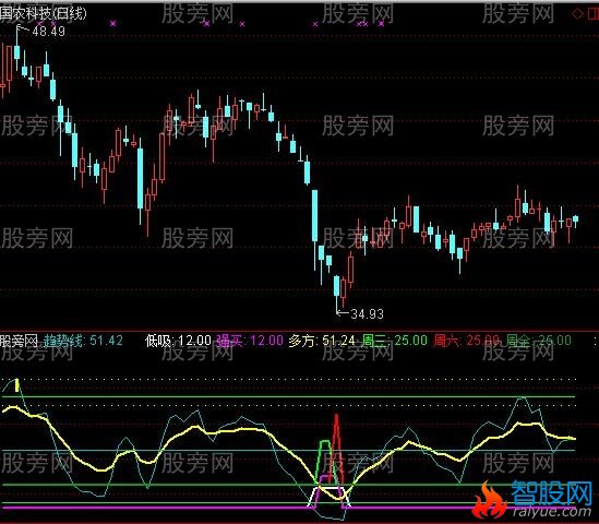 通达信抄底成功指标公式
