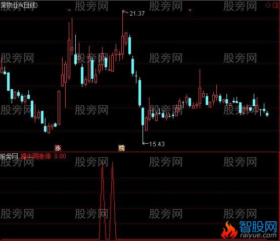 通达信擒牛选股优化指标公式