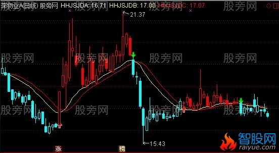 通达信慧眼主图及选股指标公式