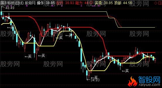 通达信先知黄金主图指标公式