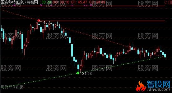 通达信上升通道主图及选股指标公式