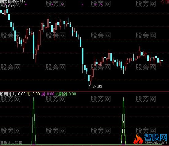 通达信九阴剑指标公式