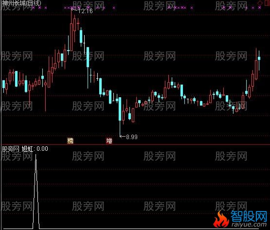 通达信简单实用的选股指标公式