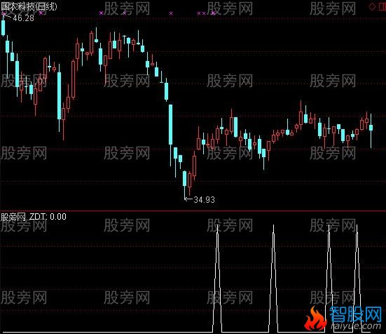 通达信风行买点组合选股指标公式