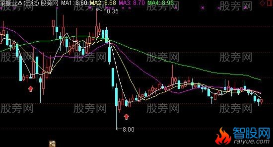 通达信三江底背离主图及选股指标公式