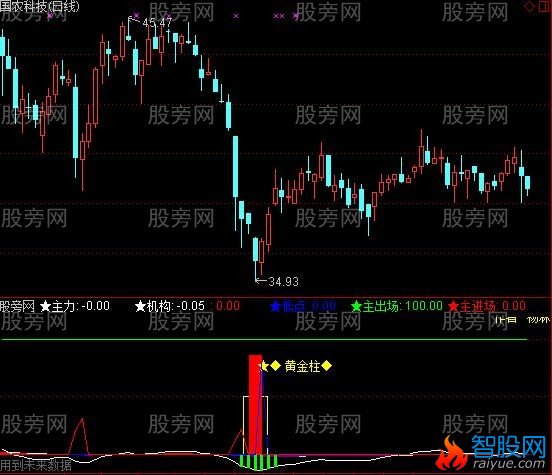 通达信杨林黄金柱指标公式