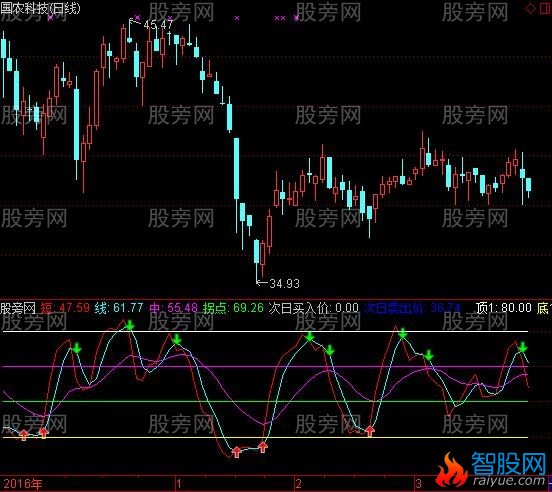 通达信超短指标公式