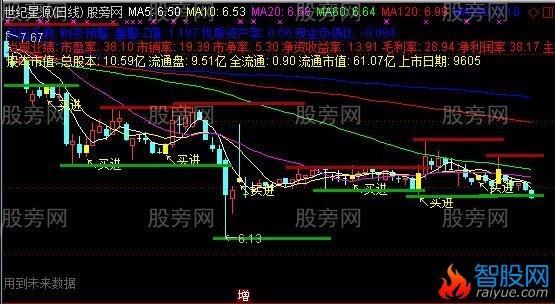 通达信带阻力支撑的均线主图指标公式