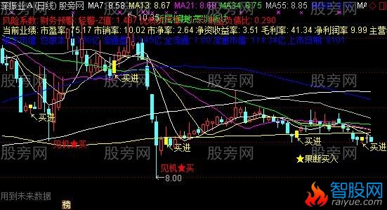 通达信费波均线主图指标公式