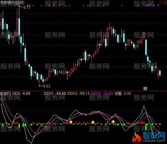 通达信资金进出知涨跌指标公式