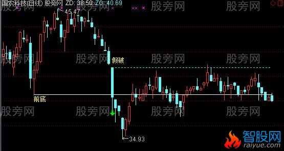 通达信假破前底主图及选股指标公式