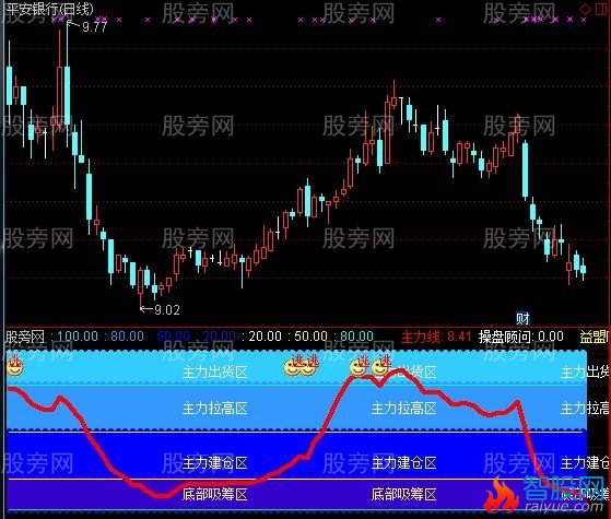 通达信主力行为指标公式