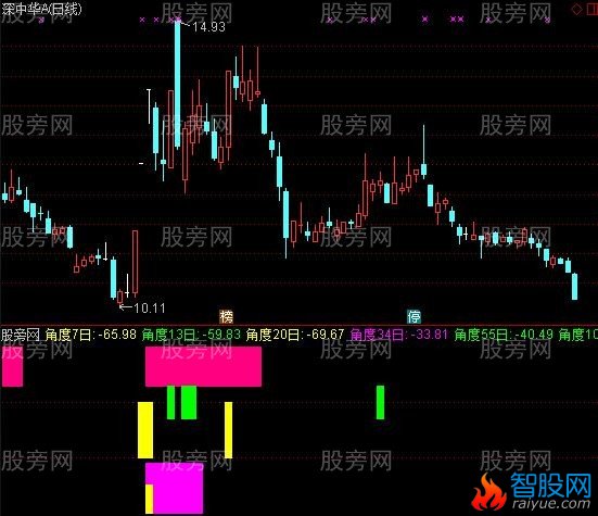 通达信均线量线角度指标公式