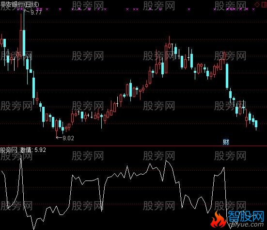 通达信炒股激情度指标公式