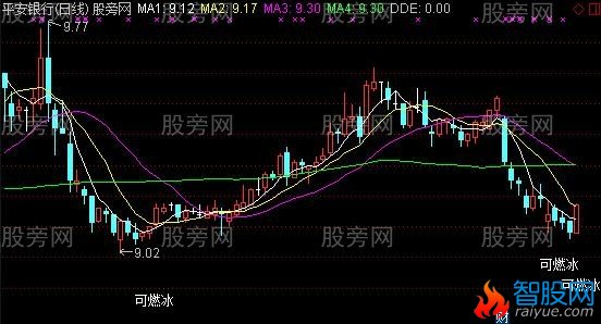 通达信可燃冰主图指标公式