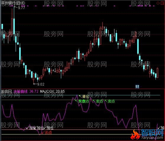 通达信改良决策曲线指标公式